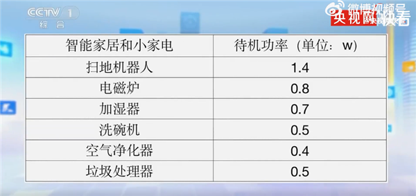 月电费4千多：家用电器待机功率一览m6米乐上海网友争相晒账单 有人一